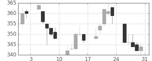 新日鉄住金の日足チャート(1996年8月)
