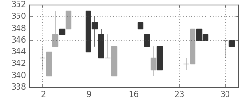 新日鉄住金の日足チャート(1996年9月)