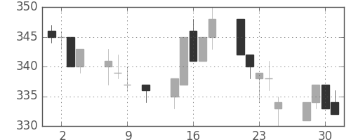 新日鉄住金の日足チャート(1996年10月)