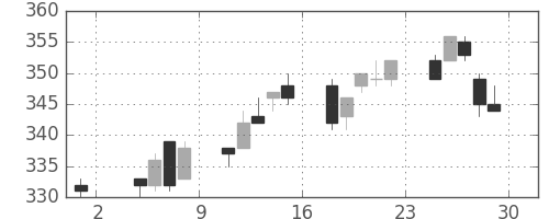 新日鉄住金の日足チャート(1996年11月)