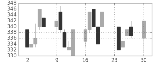 新日鉄住金の日足チャート(1996年12月)