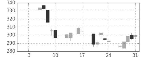 新日鉄住金の日足チャート(1997年1月)