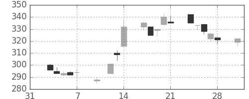 新日鉄住金の日足チャート(1997年2月)