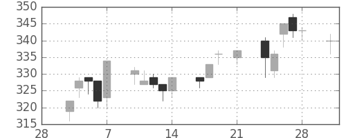 新日鉄住金の日足チャート(1997年3月)