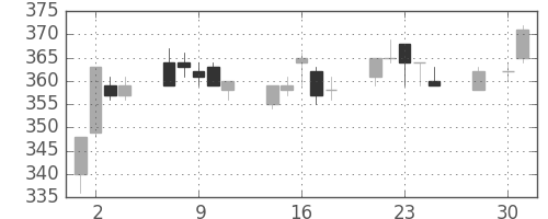 新日鉄住金の日足チャート(1997年4月)