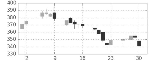 新日鉄住金の日足チャート(1997年5月)