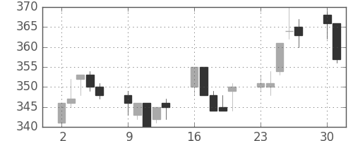 新日鉄住金の日足チャート(1997年6月)