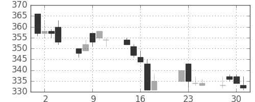 新日鉄住金の日足チャート(1997年7月)