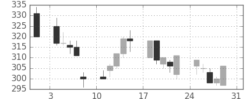 新日鉄住金の日足チャート(1997年8月)