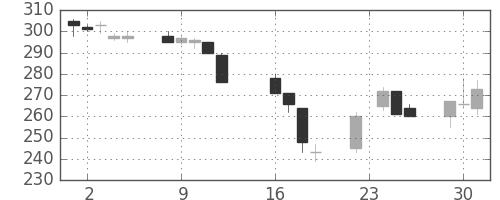 新日鉄住金の日足チャート(1997年9月)