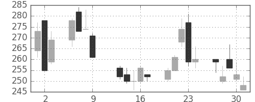 新日鉄住金の日足チャート(1997年10月)