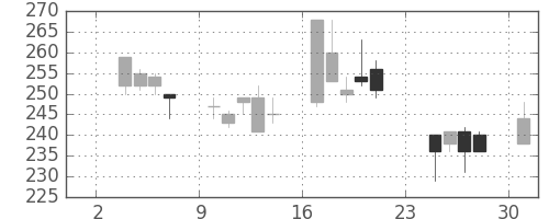 新日鉄住金の日足チャート(1997年11月)