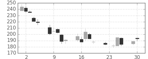 新日鉄住金の日足チャート(1997年12月)