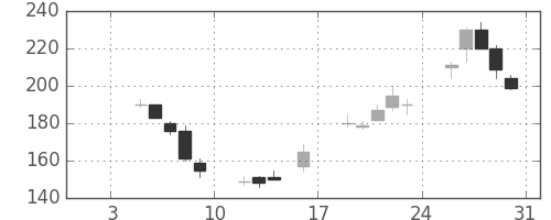 新日鉄住金の日足チャート(1998年1月)