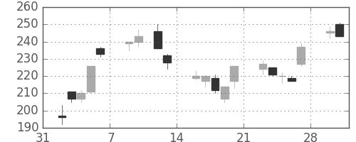 新日鉄住金の日足チャート(1998年2月)