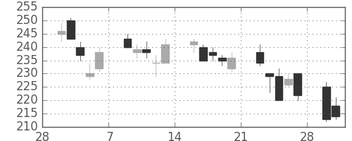 新日鉄住金の日足チャート(1998年3月)