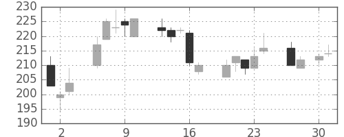 新日鉄住金の日足チャート(1998年4月)