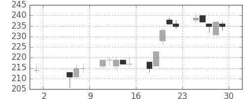 新日鉄住金の日足チャート(1998年5月)