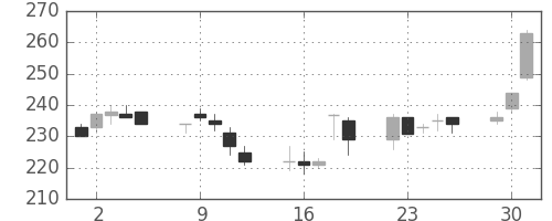 新日鉄住金の日足チャート(1998年6月)