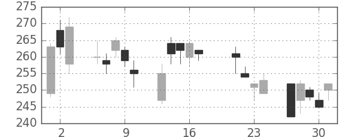 新日鉄住金の日足チャート(1998年7月)