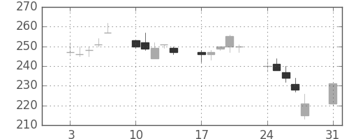 新日鉄住金の日足チャート(1998年8月)