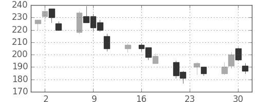 新日鉄住金の日足チャート(1998年9月)