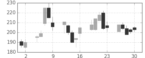 新日鉄住金の日足チャート(1998年10月)