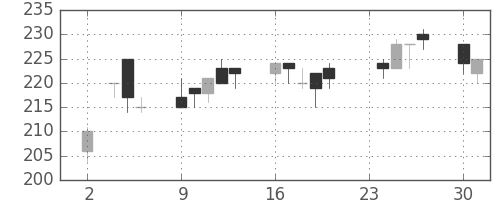 新日鉄住金の日足チャート(1998年11月)