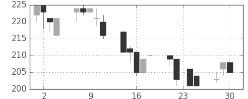 新日鉄住金の日足チャート(1998年12月)