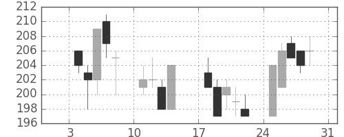 新日鉄住金の日足チャート(1999年1月)