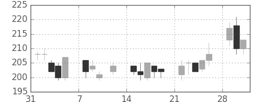 新日鉄住金の日足チャート(1999年2月)