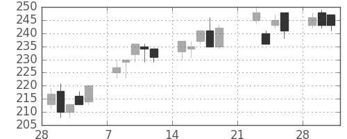 新日鉄住金の日足チャート(1999年3月)