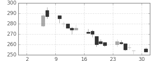 新日鉄住金の日足チャート(1999年5月)