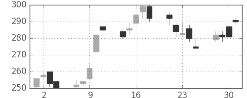 新日鉄住金の日足チャート(1999年6月)