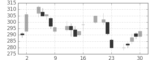 新日鉄住金の日足チャート(1999年7月)