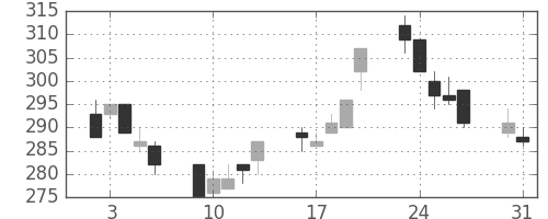 新日鉄住金の日足チャート(1999年8月)