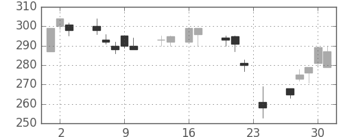 新日鉄住金の日足チャート(1999年9月)