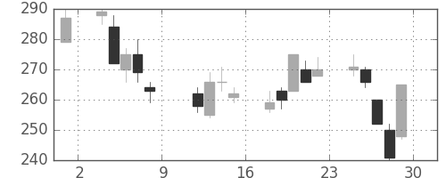 新日鉄住金の日足チャート(1999年10月)