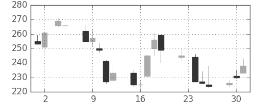 新日鉄住金の日足チャート(1999年11月)