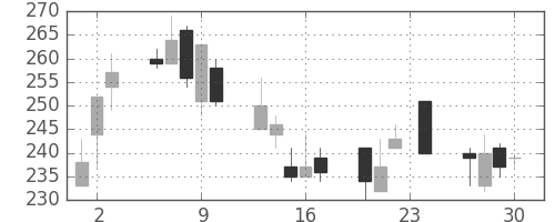 新日鉄住金の日足チャート(1999年12月)