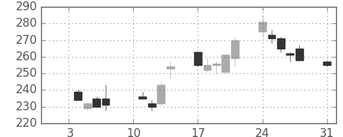 新日鉄住金の日足チャート(2000年1月)