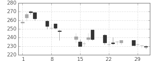 新日鉄住金の日足チャート(2000年2月)