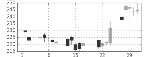 新日鉄住金の日足チャート(2000年3月)