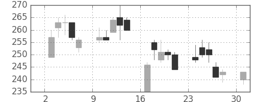 新日鉄住金の日足チャート(2000年4月)