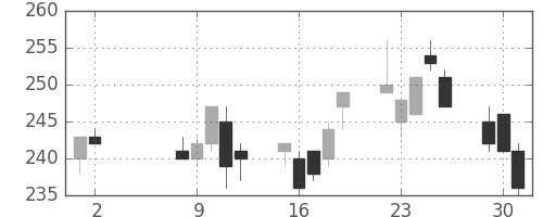 新日鉄住金の日足チャート(2000年5月)