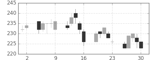 新日鉄住金の日足チャート(2000年6月)