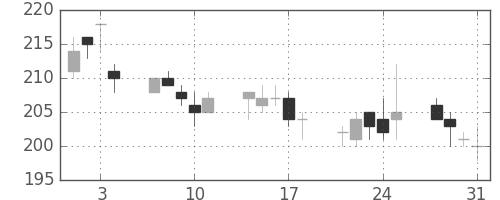 新日鉄住金の日足チャート(2000年8月)