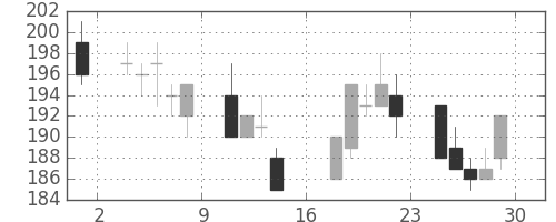 新日鉄住金の日足チャート(2000年9月)