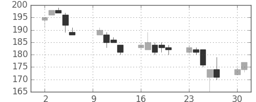 新日鉄住金の日足チャート(2000年10月)