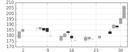 新日鉄住金の日足チャート(2000年11月)